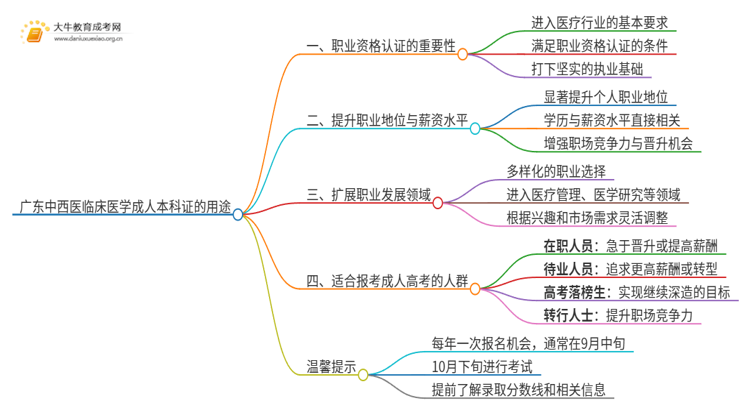 广东中西医临床医学成人本科证有什么用？思维导图