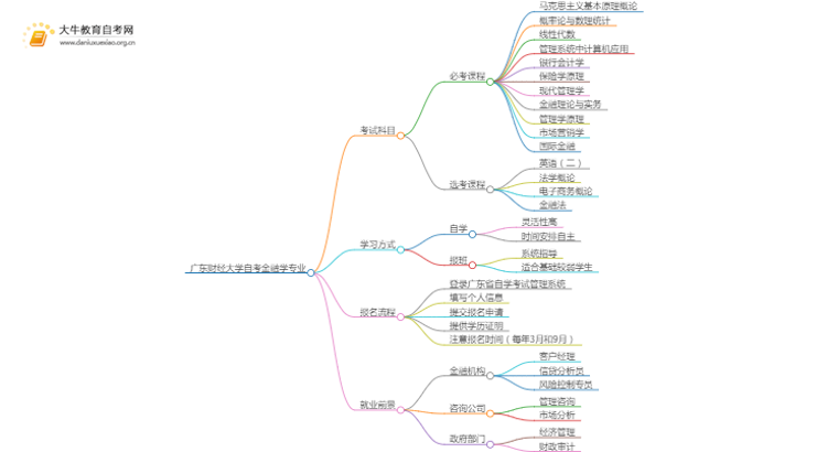 [须知]广东财经大学自考金融学专业考哪些课程思维导图