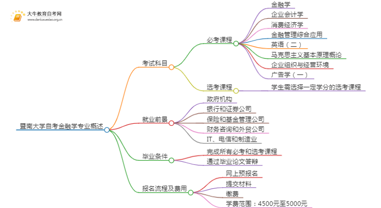 [须知]暨南大学自考金融学专业考哪些课程思维导图