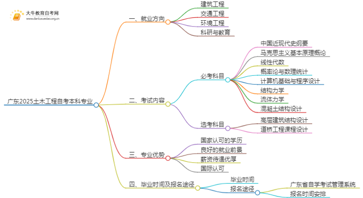 广东2025土木工程自考本科专业就业方向及优势？思维导图