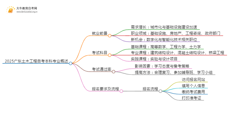 2025广东土木工程自考本科专业就业前景介绍思维导图