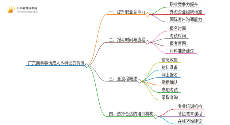 广东商务英语成人本科证有什么用？思维导图