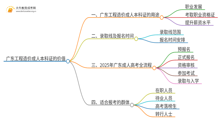 广东工程造价成人本科证有什么用？思维导图