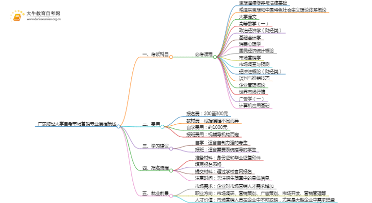 [须知]广东财经大学自考市场营销专业考哪些课程思维导图