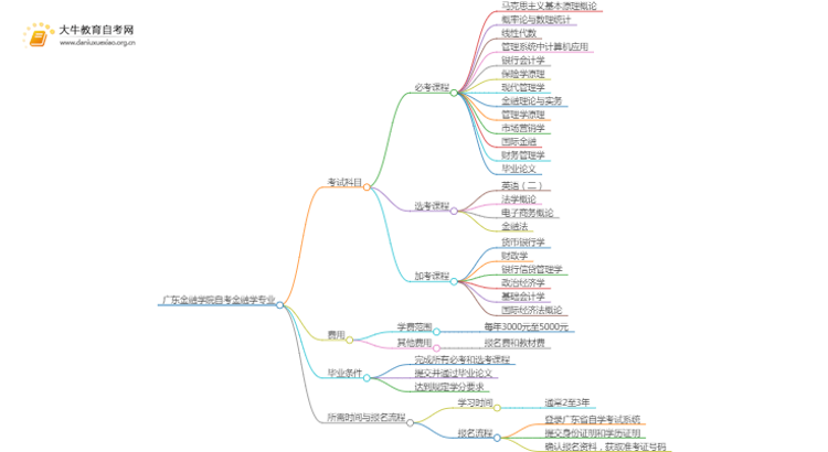 [须知]广东金融学院自考金融学专业考哪些课程思维导图