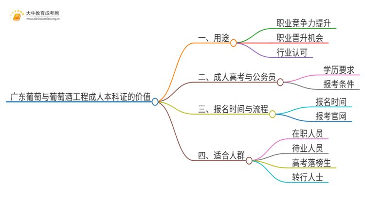 广东葡萄与葡萄酒工程成人本科证有什么用？思维导图