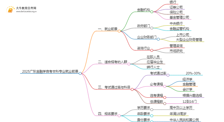 2025广东金融学自考本科专业就业前景介绍思维导图