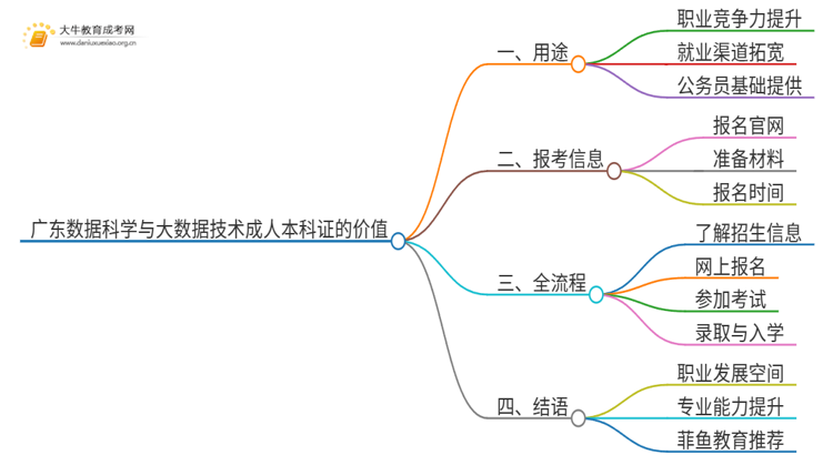 广东数据科学与大数据技术成人本科证有什么用？思维导图