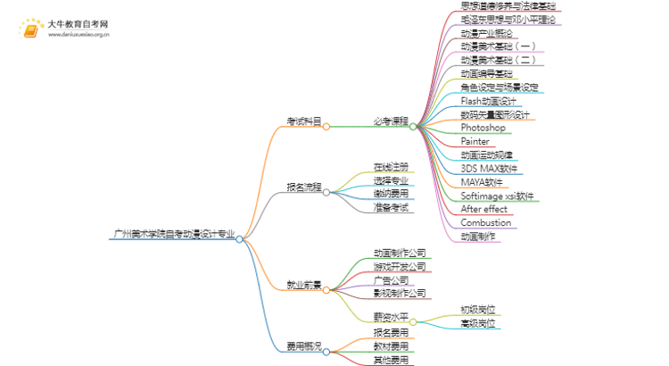 [须知]广州美术学院自考动漫设计专业考哪些课程思维导图