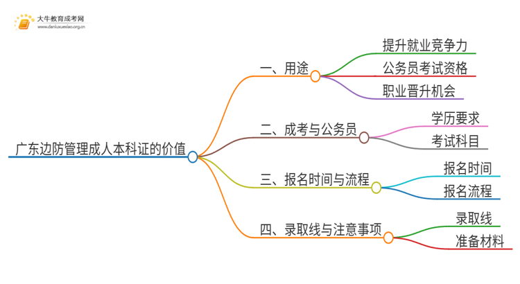 广东边防管理成人本科证有什么用？思维导图