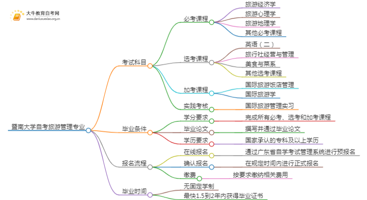 [须知]暨南大学自考旅游管理专业考哪些课程思维导图