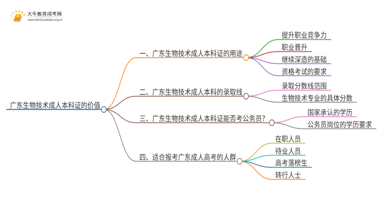 广东生物技术成人本科证有什么用？思维导图