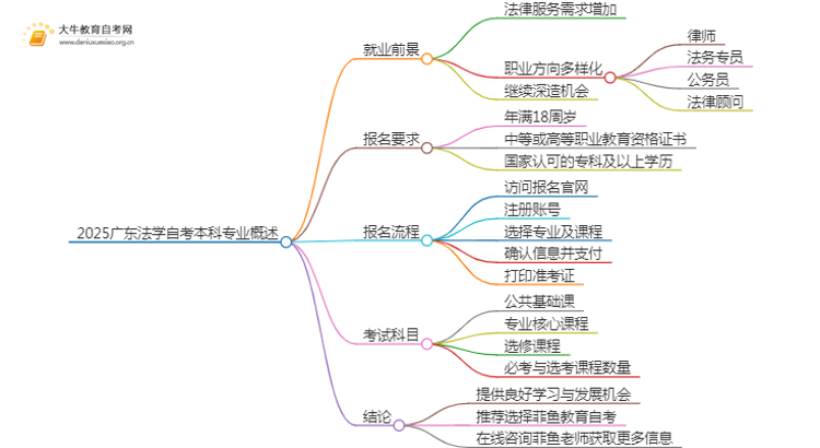 2025广东法学自考本科专业就业前景介绍思维导图