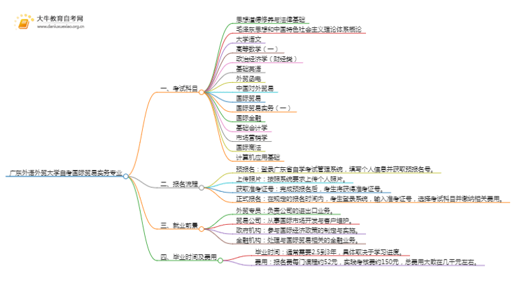 [须知]广东外语外贸大学自考国际贸易实务专业考哪些课程思维导图