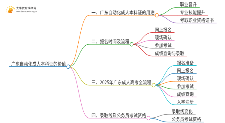 广东自动化成人本科证有什么用？思维导图