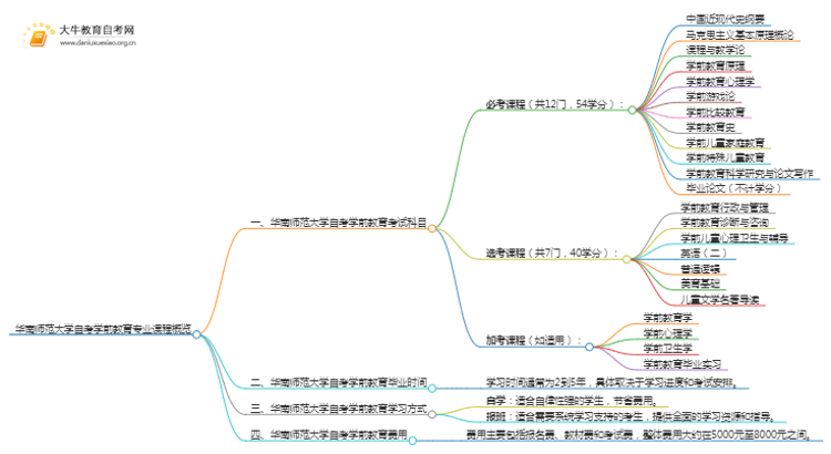 [须知]华南师范大学自考学前教育专业考哪些课程思维导图