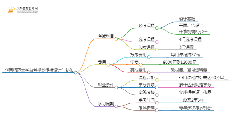 [须知]华南师范大学自考视觉传播设计与制作专业考哪些课程思维导图