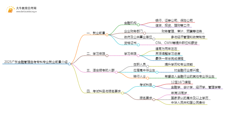 2025广东金融管理自考专科专业就业前景介绍思维导图