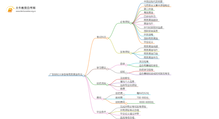 [须知]广东财经大学自考商务英语专业考哪些课程思维导图