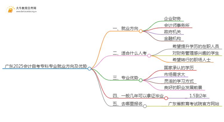 广东2025会计自考专科专业就业方向及优势？思维导图