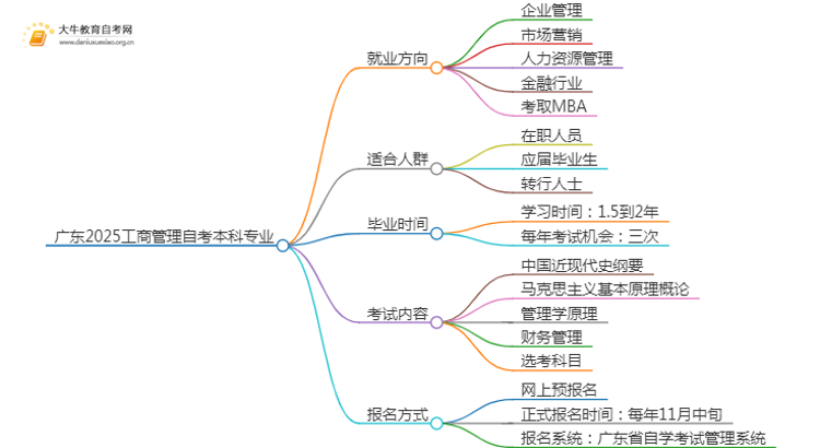 广东2025工商管理自考本科专业就业方向及优势？思维导图