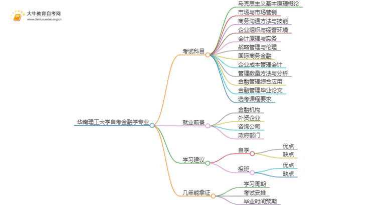 [须知]华南理工大学自考金融学专业考哪些课程思维导图