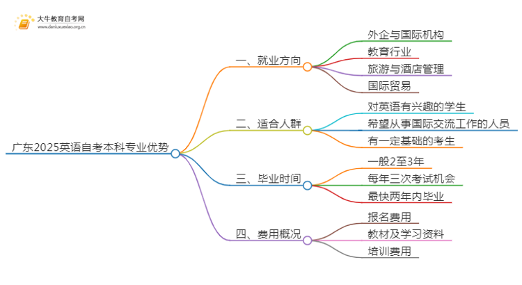 广东2025英语自考本科专业就业方向及优势？思维导图