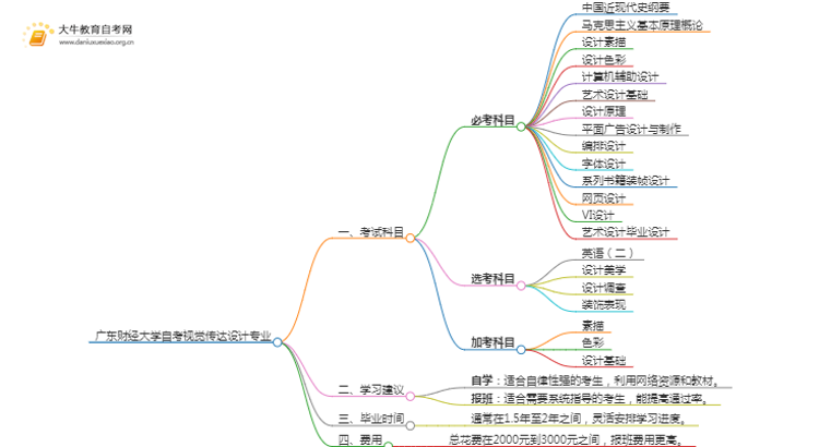 [须知]广东财经大学自考视觉传达设计专业考哪些课程思维导图