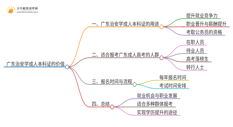 广东治安学成人本科证有什么用？思维导图