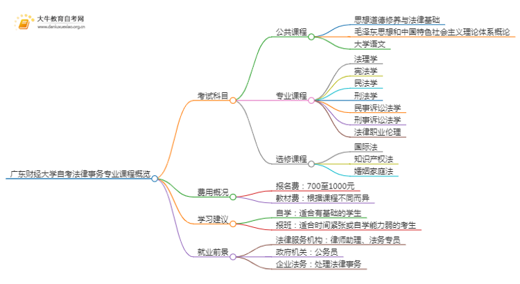 [须知]广东财经大学自考法律事务专业考哪些课程思维导图