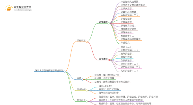 [须知]深圳大学自考护理学专业考哪些课程思维导图