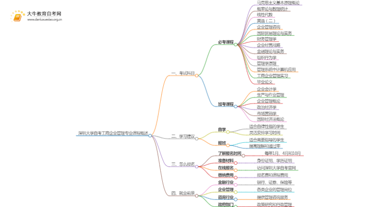 [须知]深圳大学自考工商企业管理专业考哪些课程思维导图