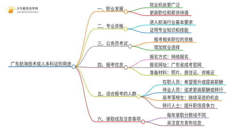 广东航海技术成人本科证有什么用？思维导图