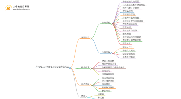 [须知]华南理工大学自考工程管理专业考哪些课程思维导图