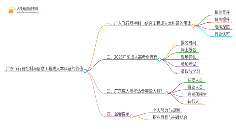 广东飞行器控制与信息工程成人本科证有什么用？思维导图