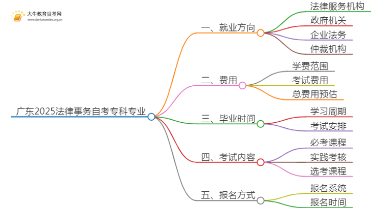 广东2025法律事务自考专科专业就业方向及优势？思维导图