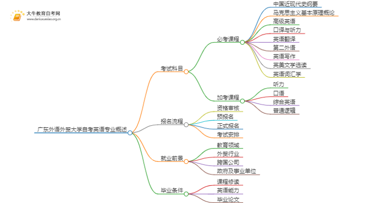 [须知]广东外语外贸大学自考英语专业考哪些课程思维导图