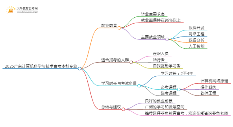 2025广东计算机科学与技术自考本科专业就业前景介绍思维导图