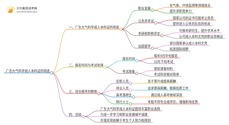 广东大气科学成人本科证有什么用？思维导图