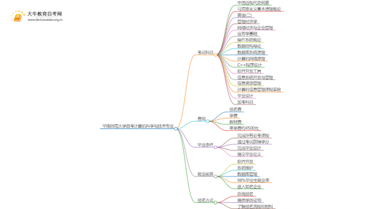 [须知]华南师范大学自考计算机科学与技术专业考哪些课程思维导图