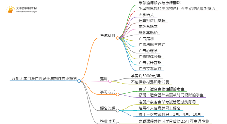 [须知]深圳大学自考广告设计与制作专业考哪些课程思维导图