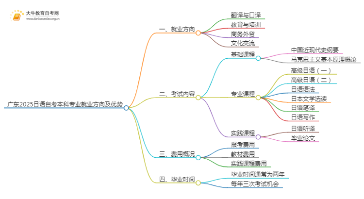 广东2025日语自考本科专业就业方向及优势？思维导图