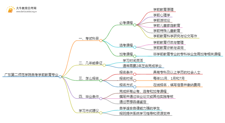 [须知]广东第二师范学院自考学前教育专业考哪些课程思维导图