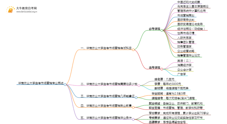 [须知]华南农业大学自考市场营销专业考哪些课程思维导图