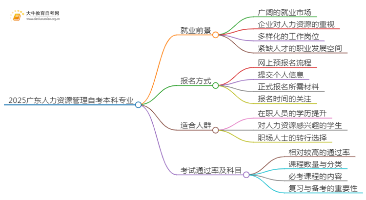 2025广东人力资源管理自考本科专业就业前景介绍思维导图