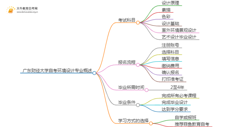 [须知]广东财经大学自考环境设计专业考哪些课程思维导图