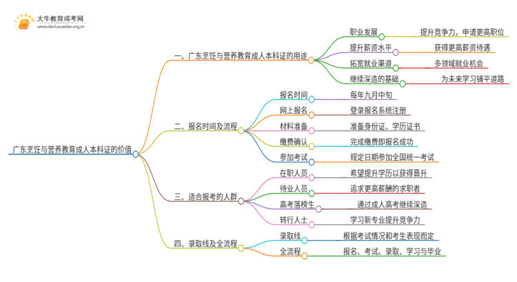 广东烹饪与营养教育成人本科证有什么用？思维导图