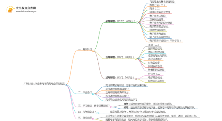 [须知]广东财经大学自考电子商务专业考哪些课程思维导图