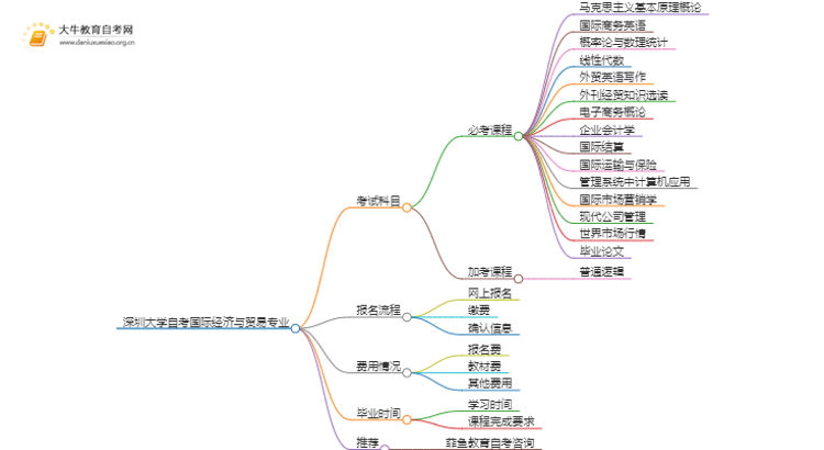 [须知]深圳大学自考国际经济与贸易专业考哪些课程思维导图