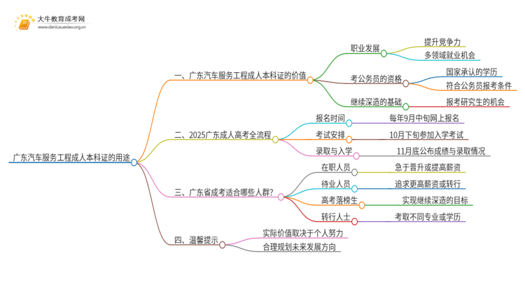 广东汽车服务工程成人本科证有什么用？思维导图